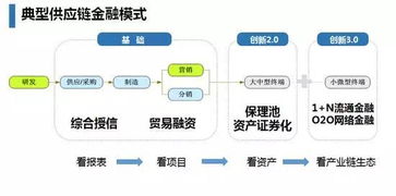 供应链金融 从借贷到回归真实贸易的风险控制新视角