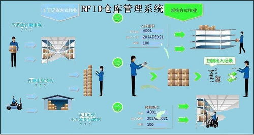 智慧物流新篇章 RFID技术在供应链仓库管理系统的应用