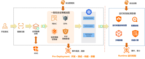 云原生时代下容器安全的“四个挑战”与“两个关键”及供应链管理服务