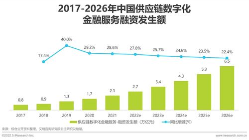 2022年中国供应链数字化升级行业研究报告