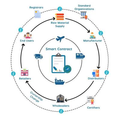 区块链技术如何重塑供应链管理服务 选择未来型供应链公司的关键