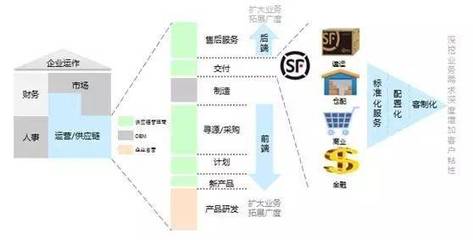 一位快递霸主,为何还对供应链下起狠功夫?